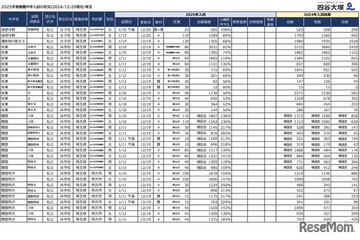 【中学受験2025】埼玉県1月入試の出願倍率（12/20時点）開智（算特）180.5倍など 画像