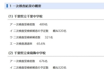 【中学受験2025】千葉県立中の一次通過率…千葉65.6％、東葛飾48.2％ 画像