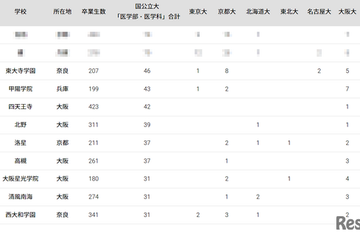 国公立大医学部に強い高校2024「近畿」3位は東大寺学園 画像