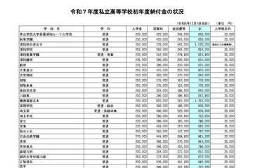 【高校受験2025】埼玉県私立高校の初年度納付金、慶應義塾志木135万が最高 画像