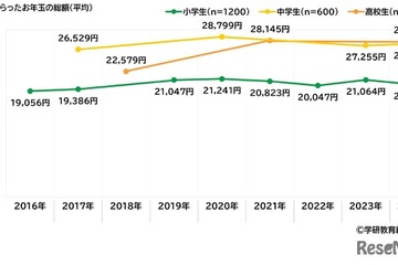 小中高校生の生活実態調査、推し活やお年玉の傾向 画像