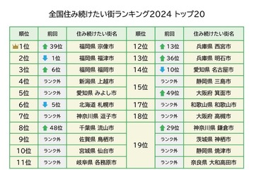 全国住み続けたい街ランキング2024、トップ3は福岡県内 画像