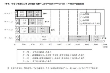 高校までの学習費、私立1,976万円・公立596万円…文科省 画像