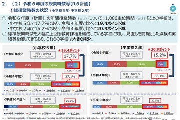 公立小中学校の教育課程調査、授業時数が減少傾向 画像