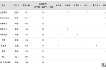 国公立大医学部に強い高校2024「中国」岡山朝日が公立TOP 画像