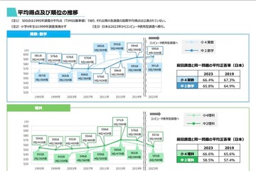 TIMSS2023、日本の小4は算数5位・理科6位…正答率67.4%の理科問題とは 画像