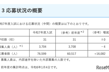 【中学受験2025】埼玉県私立中の応募状況（1/6時点）前年度比1万6,000人増 画像