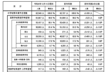 【高校受験2025】埼玉県進路希望調査（12/15時点）大宮1.76倍 画像