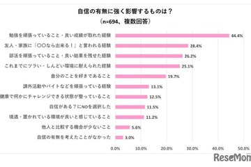 高校生の自信、勉強の成果と褒め言葉がカギ 画像