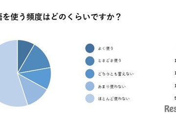 日本の英語教育、6割が遅れを指摘…学校内外に問題あり 画像