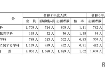 【高校受験2025】山梨県公立高、前期の志願倍率（確定）甲府南（普通）2.0倍 画像