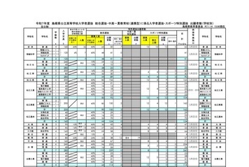 【高校受験2025】島根県公立高、総合選抜の志願倍率（確定）益田（理数）3.25倍 画像