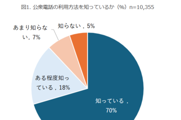 公衆電話の使い方「知らない」10代・20代の3割 画像