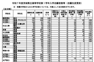 【高校受験2025】茨城県立高、志願状況（2/10時点）水戸第一1.65倍 画像