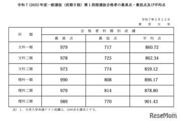 【大学受験2025】東大、全科類で第1段階選抜実施…合格最高点は990点 画像