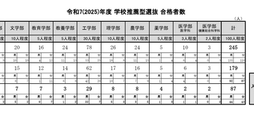 【大学受験2025】東大、推薦入試87人合格…2.8倍 画像