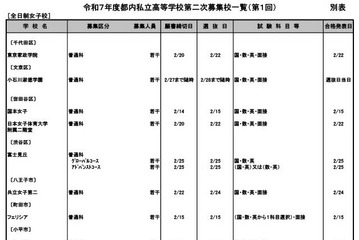 【高校受験2025】都内私立高の2次募集（1/27時点）全日制16校が実施 画像