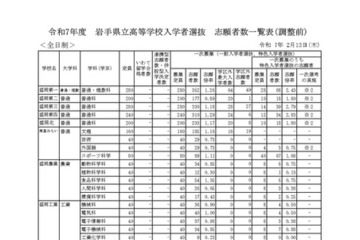 【高校受験2025】岩手県公立高、一般選抜の志願状況（2/13時点）盛岡第一（普通・理数）1.26倍 画像