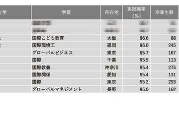 【大学ランキング】国際系1位は…学部系統別実就職率 画像