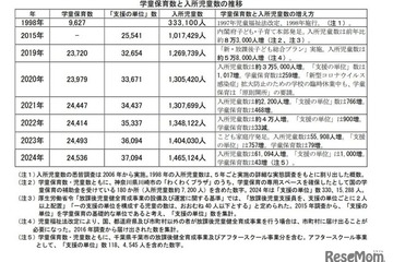 学童保育の現状、全国で146万人が利用…待機児童問題も 画像