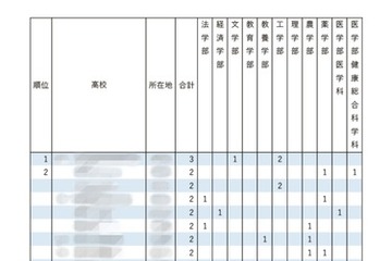 【大学受験2025】東大推薦型…難関高並ぶ合格者80人の出身校は 画像