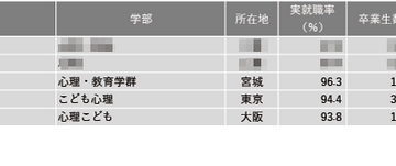 【大学ランキング】心理系1位は…学部系統別実就率 画像