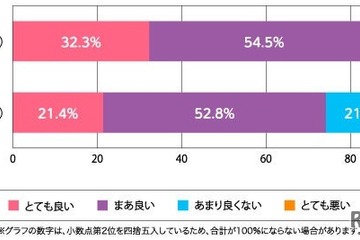 学校制服・体操服リユース…保護者の8割「良い」と回答 画像