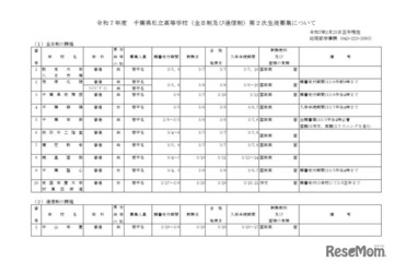 【高校受験2025】千葉県私立高2次募集…全日制は暁星国際など10校 画像