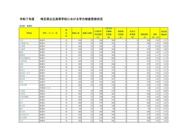 【高校受験2025】埼玉県公立高、学力検査3万8,379人受検 画像