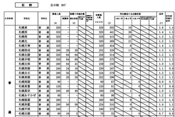 【高校受験2025】北海道公立高、最終出願状況…札幌南1.3倍 画像