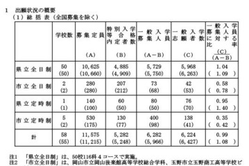 【高校受験2025】岡山県公立高、一般選抜志願状況（確定）岡山朝日0.98倍 画像