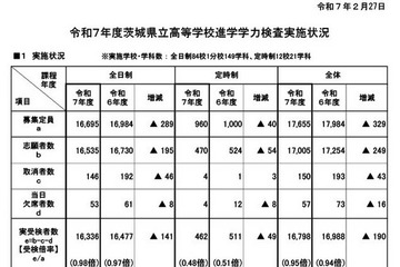 【高校受験2025】茨城県立高、学力検査57人が欠席…別室受検28人 画像