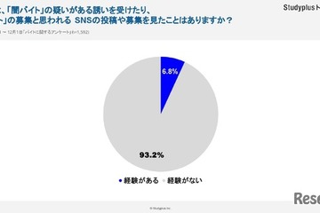 闇バイト「勧誘や募集に遭遇」6.8%…学生の間で一定の存在感 画像