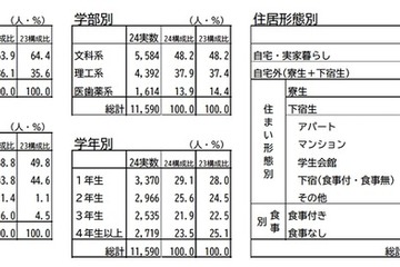 大学生の生活費調査、アルバイト収入増加 画像