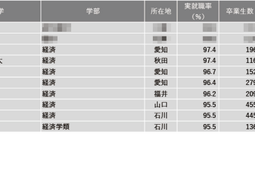 【大学ランキング】経済系1位は…学部系統別実就率 画像