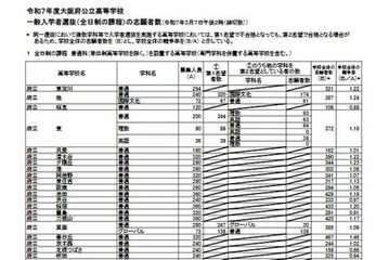 【高校受験2025】大阪府公立高、一般選抜の出願倍率（確定）北野（文理）1.27倍 画像