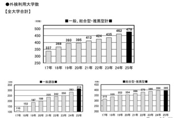 【大学受験2025】英語の外部検定利用入試は478大学、全体の6割超え 画像