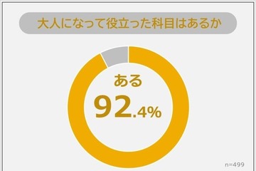 大人になって役立つ科目、1位は算数・数学…R&G調査 画像