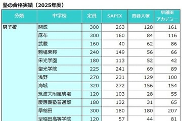 【中学受験の塾選び】首都圏3塾の合格力（2025年度版） 画像