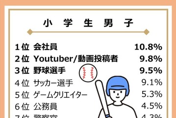 小中高生がなりたい職業…野球選手や歌手が上昇 画像