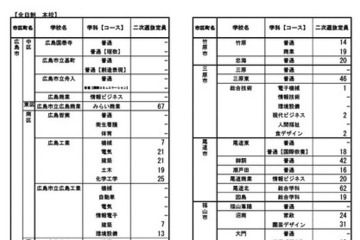 【高校受験2025】広島県公立高、二次選抜2,748人募集 画像