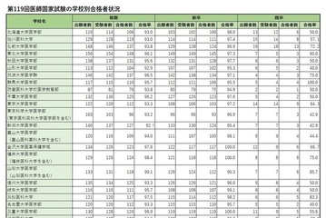 医師国家試験2025、国際医療福祉大100％合格…学校別合格率 画像