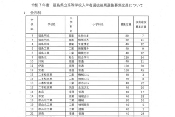 【高校受験2025】福島県立高の後期選抜、全日制47校1,603人募集 画像