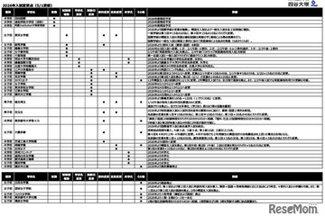 【中学受験2026】頌栄女子の英語利用入試導入など…入試変更点・四谷大塚調べ 画像