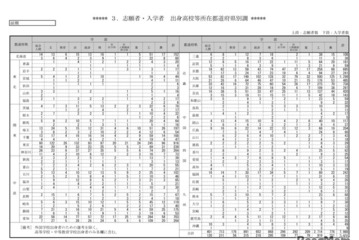 【大学受験2025】京大の新入生データ…県別最多は大阪府、現役生は約65% 画像