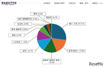 豊島岡女子の大学合格実績2025、東大19人・早慶186人 画像
