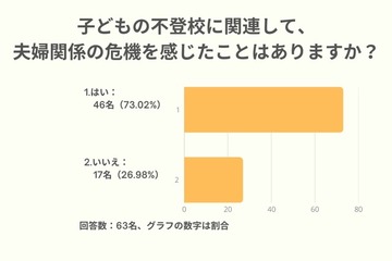 不登校で「夫婦関係に危機」7割超…キズキ共育塾が調査 画像
