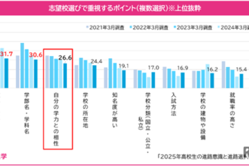 【大学受験】2年連続で受験校数平均2校以下、増加する「年内入試」 画像