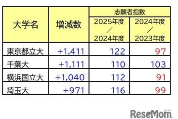 【大学受験】志願者の増減が目立った国公立大…最多は1,411人増 画像