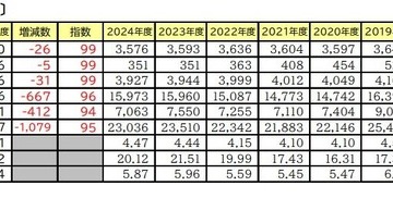 【大学受験】国公立大医学科志願者、2年連続減少…要因は？ 画像
